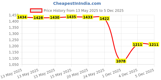 amazon.in Dry Erase White Board 9"X12" Wipe Off Lap Board (Blank Dry Erase Board) Price History Graph from 13 May 2025 to 4 Dec 2025