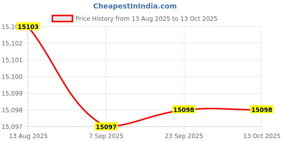 amazon.in Dry Erase Whiteboard Paper, Large White Board Stickers for Wall, 8x4ft Dry Erase Paper Roll with Adhesive Backing, Perfect Replacement for White Board, No Ghost After 60 Days, 6 Much Better Markers Price History Graph from 13 Aug 2025 to 13 Oct 2025