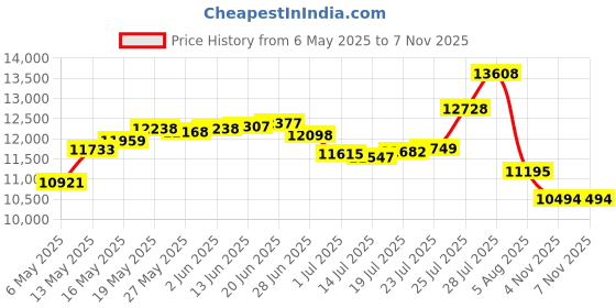 amazon.in three sixty six Dry Fit Pullover Sweaters for Men - Quarter Zip Fleece Golf Jacket - Tailored Fit Maroon three sixty six Price History Graph from 6 May 2025 to 6 Nov 2025
