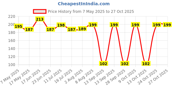 amazon.in solitude Dry Fruit Cutter, Slicer, Grinder, Chocolate Cutter and Butter Slicer with 3 in 1 Blade for Almonds, Cashews etc (Stainless Steel) solitude Price History Graph from 7 May 2025 to 27 Oct 2025