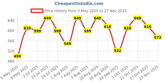 amazon.in DRY FRUIT HUB Aam Papad 1.2Kg,Healthy Fruit Snacks Aamras Papad Slice, Aam Papad Khatta Mitha, Real Pulp Mango Papad, Ratnagiri Alphonso (Hapoos) Mango Papad Dry Pack Of 3 Each 400Gm, Fresh dry fruit hub Price History Graph from 5 May 2025 to 27 Nov 2025