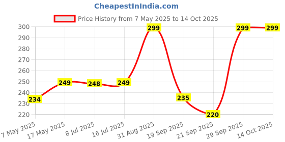 amazon.in Dry Fruit Hub Aam Papad 400gm,Healthy Fruit Snacks Aamras Papad Slice, Aam Papad Khatta Mitha, Real Pulp Mango Papad, Ratnagiri Alphonso (Hapoos) Dried Mango Papad Dry Price History Graph from 7 May 2025 to 14 Oct 2025