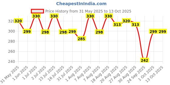 amazon.in Dry Fruit Hub Aam Papad Candy Mango papad Toffee 400gm Healthy Fruit Snacks Alphonso Pulp Toffee,Fresh Mango Pulp Candy dry fruit hub Price History Graph from 31 May 2025 to 12 Oct 2025