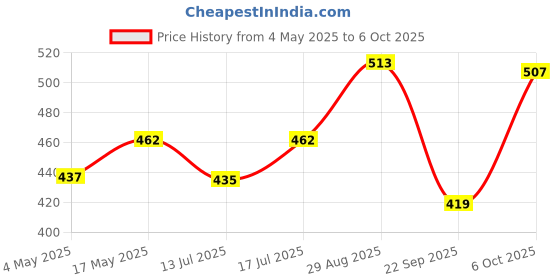 amazon.in Dry Fruit Hub Aam Papad Toffee 1 kg Fruit Snacks Dried Mango Bar Candy (Bite-Sized, Real Mango Pulp Candy),Dried Mango Papad Toffee Price History Graph from 4 May 2025 to 6 Oct 2025
