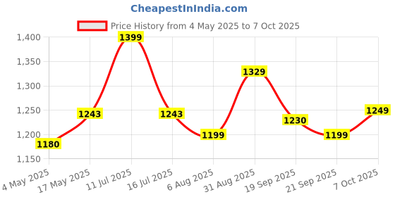 amazon.in DRY FRUIT HUB Ajwa Dates 1Kg | Ajwa Khajoor | Ajwa Dates Original,Madina Ajwa Dates,Original Ajwa Dates Pack Of 1Kg, Fresh Price History Graph from 4 May 2025 to 7 Oct 2025