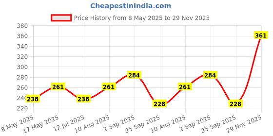 amazon.in Dry Fruit Hub - Alfalfa Seeds 400gm,Alfalfa seeds for sprouting, alfalfa seeds for eating | Price History Graph from 8 May 2025 to 29 Nov 2025