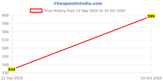 amazon.in Dry Fruit Hub Crunchy Date Cubes 500gm I Dates Cubes Made with Dates, Pista, Cashews, Almonds, and Pure Ghee I Dry Fruits Nuts | Energy Booster | Fresh And Tasty Healthy Snacks | No Added Sugar Price History Graph from 22 Sep 2025 to 14 Oct 2025