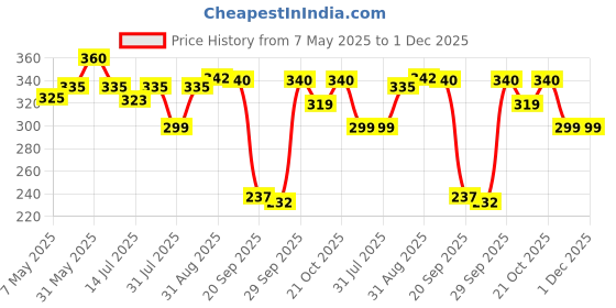 amazon.in Dry Fruit Hub Dates Syrup 450g for Babies Khajur Syrup Without Sugar ,100% Natural Khajoor/khejur Syrup Natural Sweetener Add to Pancakes, Waffles, oatmeals,Milk ,Baked Items dry fruit hub Price History Graph from 7 May 2025 to 1 Dec 2025