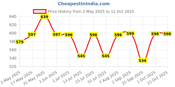 amazon.in DRY FRUIT HUB Energy Bites Sugar Free 500 Gm | With Sweetness Of Dates | Dry Fruit Chikki | Healthy Snacks With Goodness Of Kaju Badam Pista Dates And Pure Ghee | Dates Barfi dry fruit hub Price History Graph from 2 May 2025 to 10 Oct 2025