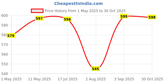 amazon.in Dry Fruit Hub Energy Booster Sugar-Free Nut Bites 500g - Almonds, Pista, Cashew, Dates, and Pure Ghee | Dry Fruits Nuts | Fresh Tasty Healthy Snacks | Khajoor Mix Dry Fruits Energy Bar… Price History Graph from 1 May 2025 to 30 Oct 2025