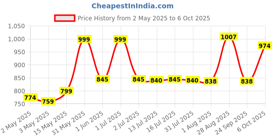 amazon.in Dry Fruit Hub Kashmiri Walnuts 1kg Without Shell,Walnut Kernels Light Amber Ahrot Giri New Crop Fresh Cracked Natural Colour Akrot Walnuts Unshell Pack Of 4 Each 250g Price History Graph from 2 May 2025 to 6 Oct 2025
