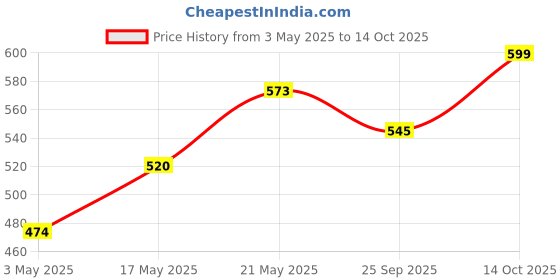 amazon.in Dry Fruit Hub Kimia Dates (Khajur) 1kg Pack Of 2, Fresh Mazafati Dates 100% Natural Soft Kimia Khajoor, Original Kimia Khejur For Healthy Snacks,Dates Dry Fruits No Added Preservatives Price History Graph from 3 May 2025 to 14 Oct 2025
