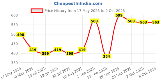 amazon.in Dry Fruit Hub Pine Nuts without Shell 50gm,pine nuts chilgoza,Chilgoja, Chilgoza Dry Fruits, Pine Nuts Dry Fruits Pack OF 50gm Price History Graph from 17 May 2025 to 9 Oct 2025