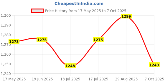 amazon.in Dry Fruit Hub Premium Kashmiri Walnuts 1Kg Without Shell | Grade 1 Kashmiri Akhrot Giri | Walnut Kernel | Highly Nutritious Healthy Snacks| Freshly Cracked Akrot | Pack Of 4 Each 250g Price History Graph from 17 May 2025 to 7 Oct 2025