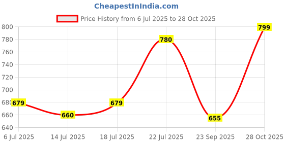 amazon.in Dry Fruit Hub Premium Kashmiri Walnuts Without Shell | Grade 1 Kashmiri Akhrot Giri | Walnut Kernels | Highly Nutritious Healthy Snacks| Freshly Cracked Akrot | (500.00, Grams) Price History Graph from 6 Jul 2025 to 28 Oct 2025