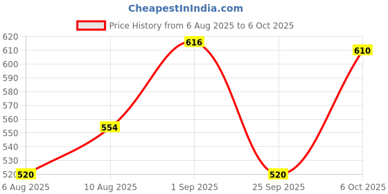 amazon.in DRY FRUIT HUB Tunisian Dates 800 Gm Pack Of 2 Each 400 G Barari Tunisian Dates Deglet Nour Branched Dates, Tunisia Dates, Dates Tunisian, Fresh Price History Graph from 6 Aug 2025 to 6 Oct 2025