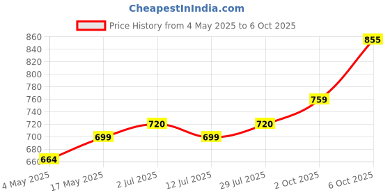 amazon.in Dry Fruit Hub Walnut Kernels 1kg Without Shell | Kashmiri Broken Walnut Kernels | Vaccum Packed | Broken Akhrot Giri | Akrot For Cooking And Baking | Pack Of 4 Each 250g Price History Graph from 4 May 2025 to 6 Oct 2025
