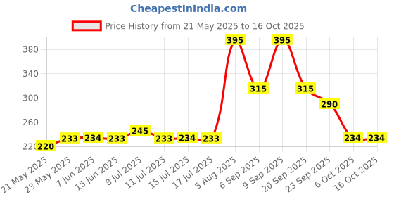 amazon.in Dry Fruit Wala Date Crown Fard UAE Dates 500gms Price History Graph from 21 May 2025 to 16 Oct 2025