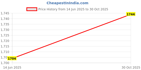 amazon.in Dry Fruit Wala Medjool Premium Dates, 1kg Price History Graph from 14 Jun 2025 to 30 Oct 2025