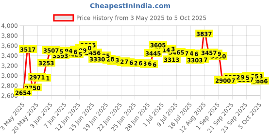amazon.in Dry Hand Nelson Sports Products S 2-Ounce Ultimate Gripping Solution Price History Graph from 3 May 2025 to 5 Oct 2025