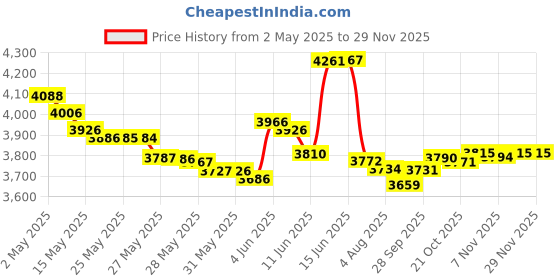 amazon.in dry idea Advanced Dry Antiperspirant & Deodorant Clear Gel (2 Pack) dry idea Price History Graph from 2 May 2025 to 28 Nov 2025