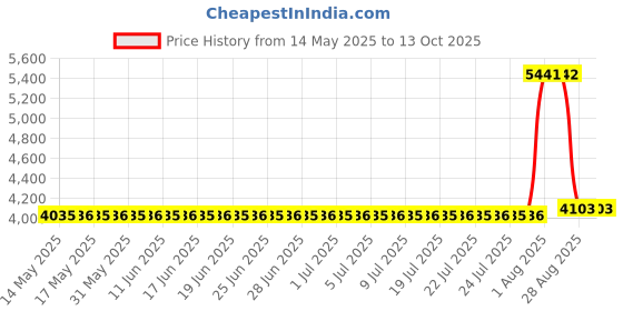 amazon.in dry idea Advanced Roll on Antiperspirant and Deodorant, Unscented, Twin Pack - 3.25 Oz Ea, Unisex dry idea Price History Graph from 14 May 2025 to 12 Oct 2025