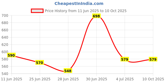 amazon.in Dry Jar Assembly for model HL1631/ HL1632 Price History Graph from 11 Jun 2025 to 10 Oct 2025