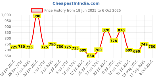 amazon.in Dry Jar Assembly for models H7705/ HL7710/ HL7715/ HL7720 Price History Graph from 18 Jun 2025 to 5 Oct 2025