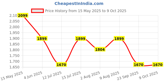 amazon.in DRY LINE Basic - Folding Cloth Drying Stand/Cloth Dryer Stand with Stainless Steel RODS-Rust Proof/Made in India dry line Price History Graph from 15 May 2025 to 9 Oct 2025