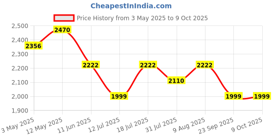 amazon.in DRY LINE Cross - Folding Cloth Drying Stand Basic Cloth Dryer with Stainless Steel/Rust Proof 35 inch rods Multilayer Made in India dry line Price History Graph from 3 May 2025 to 9 Oct 2025