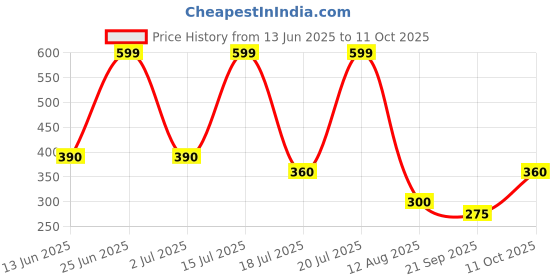 amazon.in Dry Shampoo for Dogs 400ml – Oatmeal Shampoo - Spray and Wipe – Remove Dirt & Odor - Golden Retrievers, Labradors, Shih Tzu, German Shepherds Price History Graph from 13 Jun 2025 to 11 Oct 2025