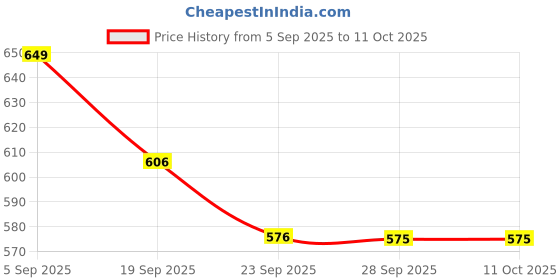 amazon.in Dry Sheet Mattress Protector, Double Bed Size, 200 x 140 cm, Red (Blue) Price History Graph from 5 Sep 2025 to 11 Oct 2025