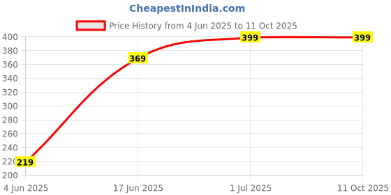 amazon.in Dry Stringray Fish | Thirandi, 500g Price History Graph from 4 Jun 2025 to 10 Oct 2025