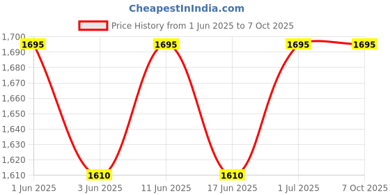 amazon.in Dry-Wet Thermometer Psychrometer Humidity Measurement Relative Humidity Wet Bulb Temperature Dry Bulb Temperature Wet Bulb Depression Price History Graph from 1 Jun 2025 to 7 Oct 2025