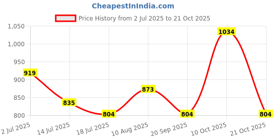amazon.in aeropostale Dryden Unisex Polyester 32L Gymbag Duffel - Black aeropostale Price History Graph from 2 Jul 2025 to 21 Oct 2025