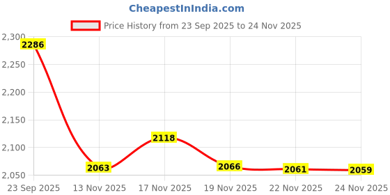 amazon.in Dryears - Ear Dryer to Reduce Ear Canal Infection for Swimmer's Ear Price History Graph from 23 Sep 2025 to 24 Nov 2025