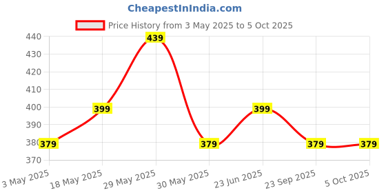 amazon.in mack jonney Dryfit Lycra Solid 3/4th Capri for Men (Pack of 2)-Dryfit_D13_BLK_BLU_02-P mack jonney Price History Graph from 3 May 2025 to 4 Oct 2025