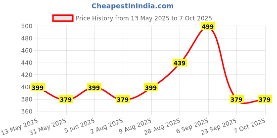 amazon.in mack jonney Dryfit Lycra Solid 3/4th Capri for Men (Pack of 2)-Dryfit_D13_BLK_OLV_02-P mack jonney Price History Graph from 13 May 2025 to 7 Oct 2025