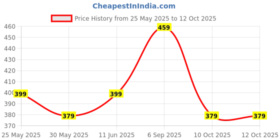 amazon.in mack jonney Dryfit Lycra Solid 3/4th Capri for Men (Pack of 2)-Dryfit_D13_L.Gry_OLV_02-P mack jonney Price History Graph from 25 May 2025 to 12 Oct 2025