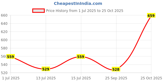 amazon.in mack jonney Dryfit Lycra Solid 3/4th Capri for Men (Pack of 3)-Dryfit_D13_BLK_BLU_Gry_03-P mack jonney Price History Graph from 1 Jul 2025 to 25 Oct 2025