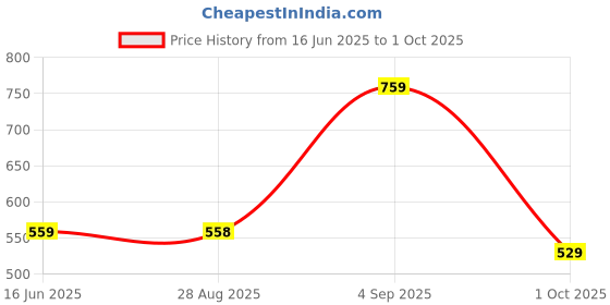 amazon.in mack jonney Dryfit Lycra Solid 3/4th Capri for Men (Pack of 3)-Dryfit_D13_BLK_BLU_Gry_03-P mack jonney Price History Graph from 16 Jun 2025 to 1 Oct 2025