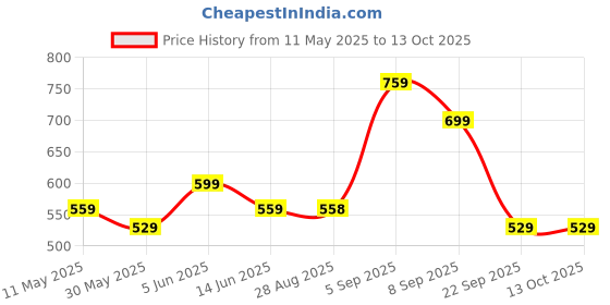 amazon.in mack jonney Dryfit Lycra Solid 3/4th Capri for Men (Pack of 3)-Dryfit_D13_BLK_Gry_L.Gry_03-P mack jonney Price History Graph from 11 May 2025 to 13 Oct 2025