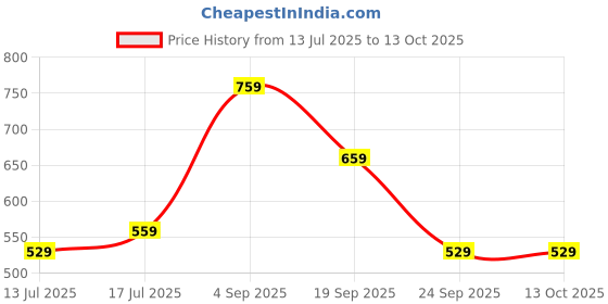 amazon.in mack jonney Dryfit Lycra Solid 3/4th Capri for Men (Pack of 3)-Dryfit_D13_BLK_Gry_L.Gry_03-P mack jonney Price History Graph from 13 Jul 2025 to 12 Oct 2025