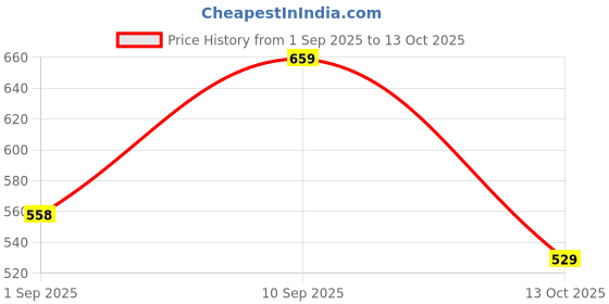 amazon.in mack jonney Dryfit Lycra Solid 3/4th Capri for Men (Pack of 3)-Dryfit_D13_BLK_Gry_L.Gry_03-P mack jonney Price History Graph from 1 Sep 2025 to 13 Oct 2025