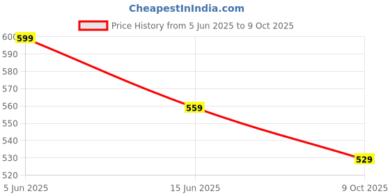 amazon.in mack jonney Dryfit Lycra Solid 3/4th Capri for Men (Pack of 3)-Dryfit_D13_BLU_Gry_L.Gry_03-P mack jonney Price History Graph from 5 Jun 2025 to 9 Oct 2025