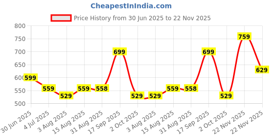 amazon.in mack jonney Dryfit Lycra Solid 3/4th Capri for Men (Pack of 3)-Dryfit_D13_BLU_Gry_L.Gry_03-P mack jonney Price History Graph from 30 Jun 2025 to 22 Nov 2025