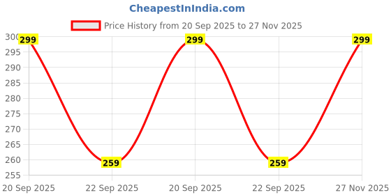 amazon.in mack jonney Dryfit Lycra Solid Capri for Men-Dryfit Lycra_D13_01-P mack jonney Price History Graph from 20 Sep 2025 to 27 Nov 2025