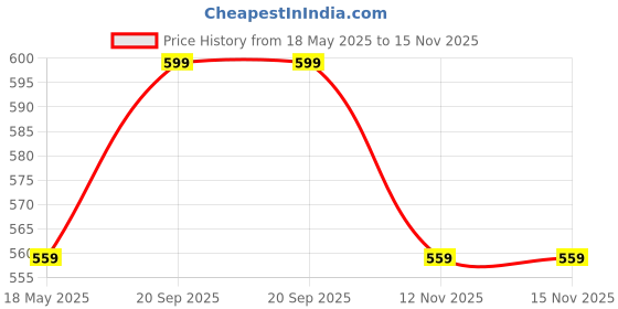 amazon.in mack jonney Dryfit Lycra Solid Capri for Women (Pack of 3)-Dryfit_D13_BLK_Gry_L.Gry_003-P mack jonney Price History Graph from 18 May 2025 to 15 Nov 2025