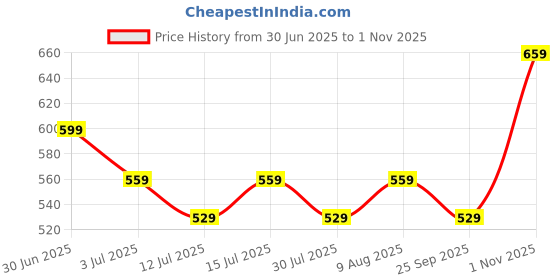 amazon.in mack jonney Dryfit Lycra Solid Capri for Women (Pack of 3)-Dryfit_D13_BLK_Gry_L.Gry_003-P mack jonney Price History Graph from 30 Jun 2025 to 1 Nov 2025