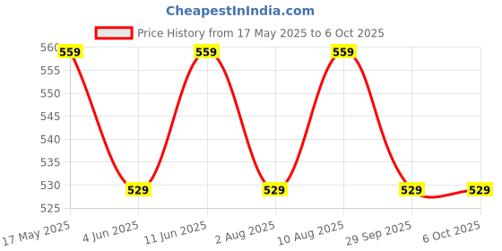 amazon.in mack jonney Dryfit Lycra Solid Multicolor 3/4th Capri for Men (Pack of 3)-Dryfit_D13_BLU_Gry_L.Gry_03-L mack jonney Price History Graph from 17 May 2025 to 5 Oct 2025